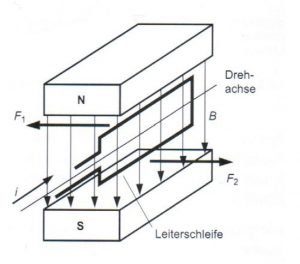 Abbildung 5: Kraftwirkung auf eine stromdurchflossene Leiterschleife [aus [3], S.32]